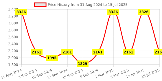 myntra.com Exotic India Double Checked Pattern Nehru Jacket exotic india Price History Graph from 31 Aug 2024 to 15 Jul 2025