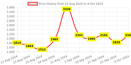 myntra.com Exotic India Double Checked Pattern Nehru Jacket exotic india Price History Graph from 22 Aug 2024 to 9 Oct 2024
