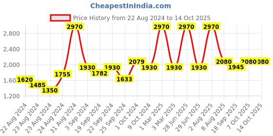 myntra.com Exotic India Double Checked Woven Nehru Jacket exotic india Price History Graph from 22 Aug 2024 to 14 Oct 2025