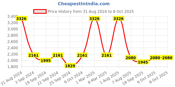 myntra.com Exotic India Double Checked Woven Nehru Jacket exotic india Price History Graph from 31 Aug 2024 to 8 Oct 2025