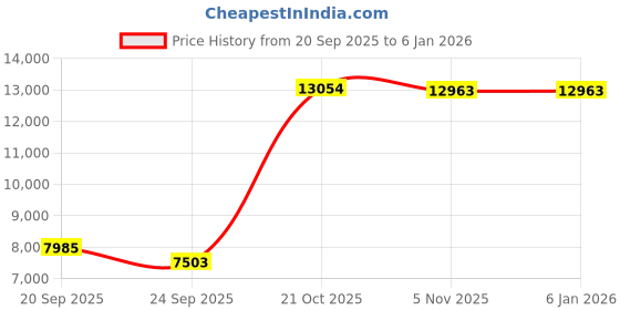myntra.com Exotic India Double Chola Gold-Toned & Brown Lord Ganesha Religious Brass Idol Showpiece exotic india Price History Graph from 20 Sep 2025 to 4 Jan 2026