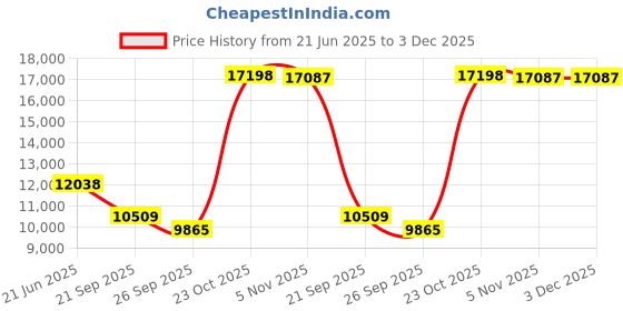 myntra.com Exotic India Double Layer Peacock Wicks Lamp Pooja Essential exotic india Price History Graph from 21 Jun 2025 to 3 Dec 2025