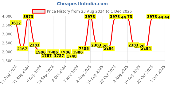 myntra.com Exotic India Double Wick Lord Ganesha Diya exotic india Price History Graph from 23 Aug 2024 to 1 Dec 2025