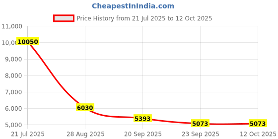 myntra.com Exotic India Eight Armed Goddess Durga Showpiece exotic india Price History Graph from 21 Jul 2025 to 12 Oct 2025
