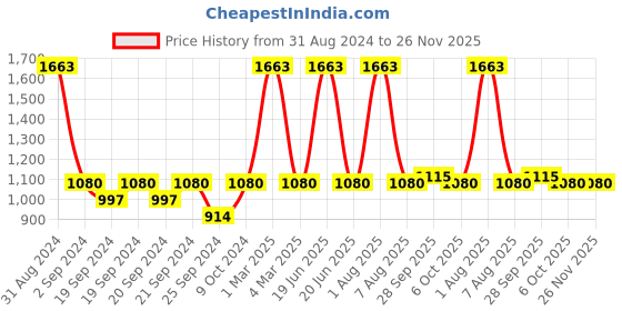 myntra.com Exotic India Elephant Printed Pure Cotton A-Line Maxi Skirt exotic india Price History Graph from 31 Aug 2024 to 25 Nov 2025
