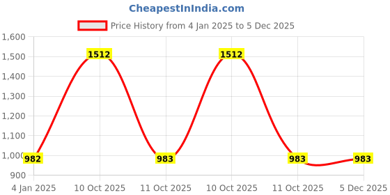 myntra.com Exotic India Elephants & Camels Printed Cotton Wrap-On Sanganeri Long-Skirt exotic india Price History Graph from 4 Jan 2025 to 5 Dec 2025