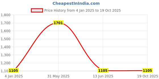 myntra.com Exotic India Embellished A-Line Maxi Skirt exotic india Price History Graph from 4 Jan 2025 to 18 Oct 2025