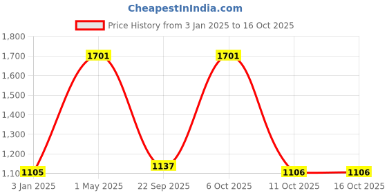myntra.com Exotic India Embellished A-Line Maxi Skirts exotic india Price History Graph from 3 Jan 2025 to 16 Oct 2025