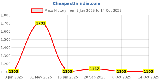 myntra.com Exotic India Embellished A-Line Maxi Skirts exotic india Price History Graph from 3 Jan 2025 to 14 Oct 2025