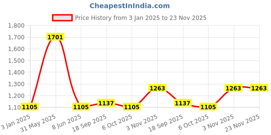 myntra.com Exotic India Embellished A-Line Maxi Skirts exotic india Price History Graph from 3 Jan 2025 to 23 Nov 2025