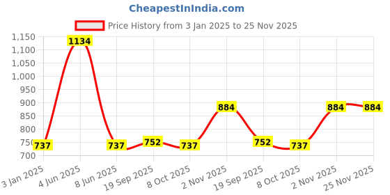 myntra.com Exotic India Embellished A-Line Midi Skirt exotic india Price History Graph from 3 Jan 2025 to 24 Nov 2025