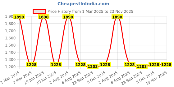 myntra.com Exotic India Embellished Embroidered Flared A-Line Maxi Skirt exotic india Price History Graph from 1 Mar 2025 to 23 Nov 2025