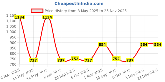 myntra.com Exotic India Embroidered A-Line Midi Skirts exotic india Price History Graph from 8 May 2025 to 23 Nov 2025