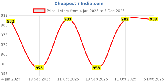 myntra.com Exotic India Embroidered A-Line Mini Skirt exotic india Price History Graph from 4 Jan 2025 to 5 Dec 2025