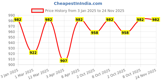 myntra.com Exotic India Embroidered & Printed A-Line Maxi Skirt exotic india Price History Graph from 3 Jan 2025 to 24 Nov 2025