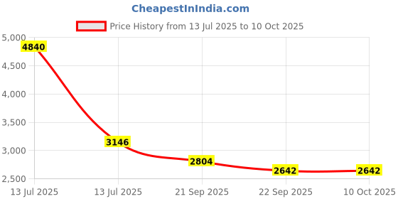 myntra.com Exotic India Embroidered Art Silk Dupatta with Mirror Work exotic india Price History Graph from 13 Jul 2025 to 10 Oct 2025