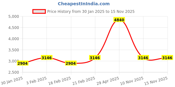 myntra.com Exotic India Embroidered Art Silk Dupatta with Mirror Work exotic india Price History Graph from 30 Jan 2025 to 15 Nov 2025