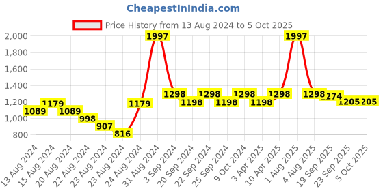 myntra.com Exotic India Embroidered Art Silk Dupatta with Patchwork exotic india Price History Graph from 13 Aug 2024 to 4 Oct 2025