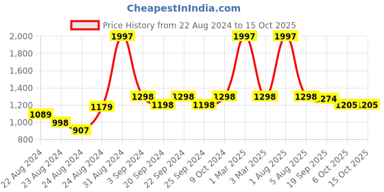 myntra.com Exotic India Embroidered Art Silk Dupatta with Patchwork exotic india Price History Graph from 22 Aug 2024 to 14 Oct 2025