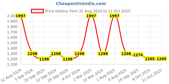 myntra.com Exotic India Embroidered Art Silk Dupatta with Patchwork exotic india Price History Graph from 31 Aug 2024 to 11 Oct 2025