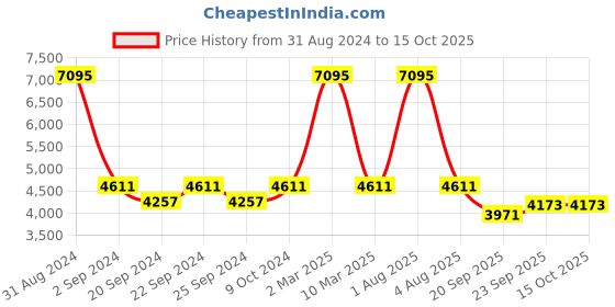 myntra.com Exotic India Embroidered Art Silk Dupatta with Phulkari exotic india Price History Graph from 31 Aug 2024 to 14 Oct 2025