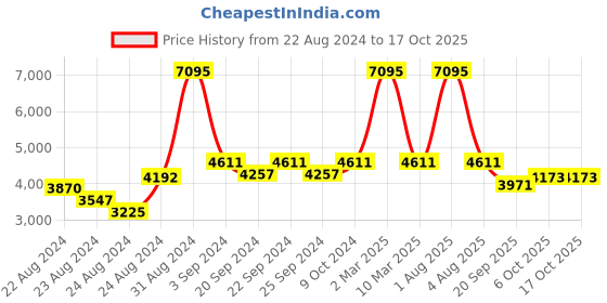 myntra.com Exotic India Embroidered Art Silk Dupatta with Phulkari exotic india Price History Graph from 22 Aug 2024 to 15 Oct 2025