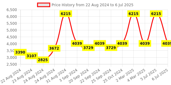 myntra.com Exotic India Embroidered Art Silk Mirror Work Phulkari Dupatta exotic india Price History Graph from 22 Aug 2024 to 6 Jul 2025