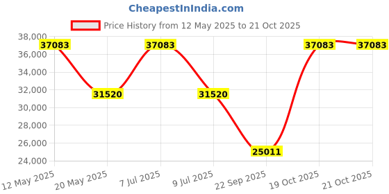 myntra.com Exotic India Embroidered Border Pure Woollen Shawl exotic india Price History Graph from 12 May 2025 to 21 Oct 2025