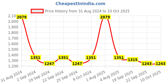 myntra.com Exotic India Embroidered Dupatta with Mirror Work exotic india Price History Graph from 31 Aug 2024 to 10 Oct 2025