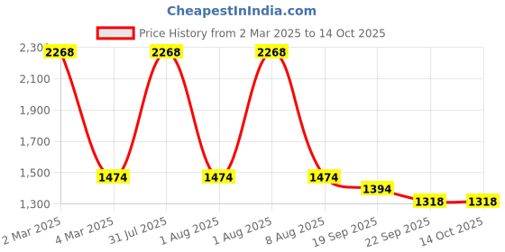 myntra.com Exotic India Embroidered Flared Asymmetric Midi Skirt exotic india Price History Graph from 2 Mar 2025 to 14 Oct 2025