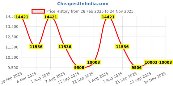 myntra.com Exotic India Embroidered Mandarin Collar Mirror Work Kurta With Pyjama exotic india Price History Graph from 28 Feb 2025 to 24 Nov 2025