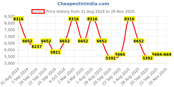 myntra.com Exotic India Embroidered Mirror Work Ready to Wear Lehenga & exotic india Price History Graph from 31 Aug 2024 to 26 Nov 2025