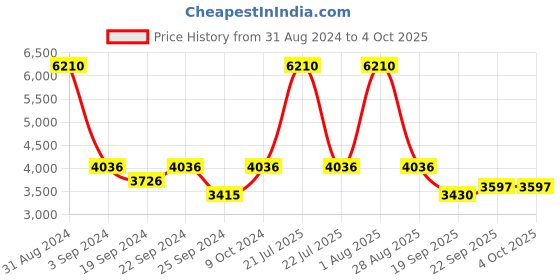 myntra.com Exotic India Embroidered Mirror Work Ready to Wear Lehenga & Blouse With Dupatta exotic india Price History Graph from 31 Aug 2024 to 4 Oct 2025