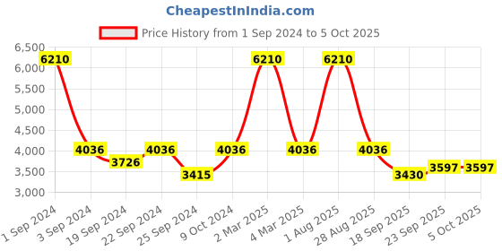 myntra.com Exotic India Embroidered Mirror Work Ready to Wear Lehenga & Blouse With Dupatta exotic india Price History Graph from 1 Sep 2024 to 4 Oct 2025