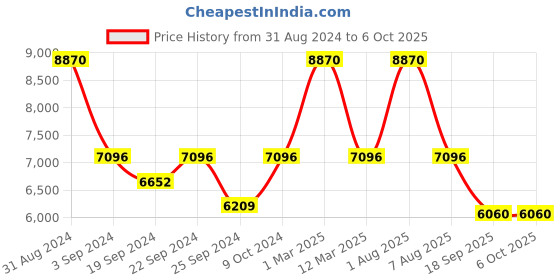 myntra.com Exotic India Embroidered Nehru Jacket exotic india Price History Graph from 31 Aug 2024 to 4 Oct 2025