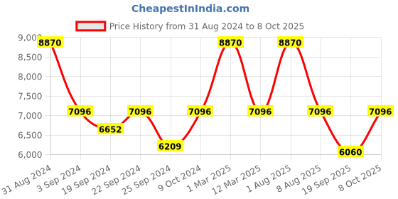 myntra.com Exotic India Embroidered Nehru Jacket exotic india Price History Graph from 31 Aug 2024 to 8 Oct 2025
