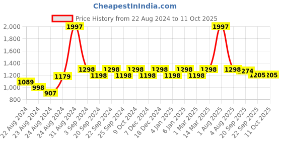 myntra.com Exotic India Embroidered Patchwork Art Silk Dupatta exotic india Price History Graph from 22 Aug 2024 to 11 Oct 2025