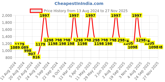 myntra.com Exotic India Embroidered Patchwork Art Silk Dupatta exotic india Price History Graph from 13 Aug 2024 to 27 Nov 2025