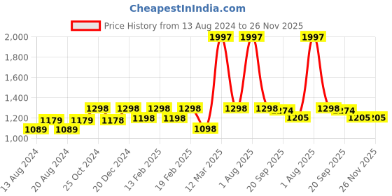 myntra.com Exotic India Embroidered Patchwork Art Silk Dupatta exotic india Price History Graph from 13 Aug 2024 to 25 Nov 2025