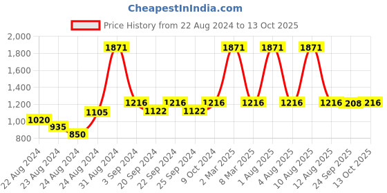 myntra.com Exotic India Embroidered Pure Cotton Dupatta with Mirror Work exotic india Price History Graph from 22 Aug 2024 to 13 Oct 2025