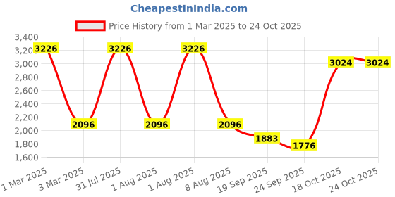 myntra.com Exotic India Embroidered Pure Cotton Flared Maxi Skirts exotic india Price History Graph from 1 Mar 2025 to 24 Oct 2025