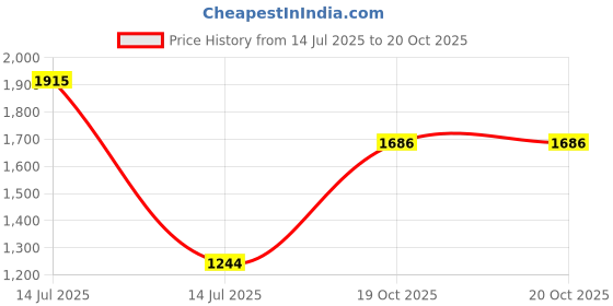 myntra.com Exotic India Embroidered Pure Cotton Purse Clutch Bag with Front Flap and Large Mirrors exotic india Price History Graph from 14 Jul 2025 to 19 Oct 2025