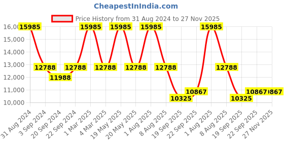 myntra.com Exotic India Embroidered Pure Wool Shawl exotic india Price History Graph from 31 Aug 2024 to 27 Nov 2025