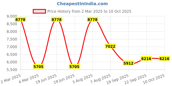 myntra.com Exotic India  Embroidered Regular Thread Work Pure Cotton Straight Kurta with Pyjamas exotic india Price History Graph from 2 Mar 2025 to 9 Oct 2025
