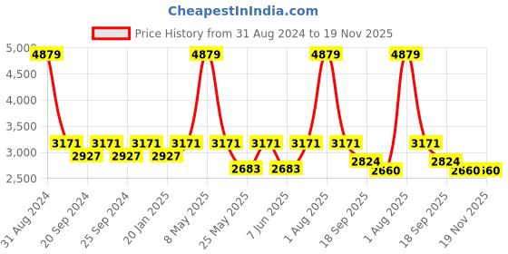 myntra.com Exotic India Embroidered Sequined Velvet Dupatta exotic india Price History Graph from 31 Aug 2024 to 19 Nov 2025