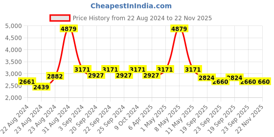 myntra.com Exotic India Embroidered Sequinned Velvet Dupatta exotic india Price History Graph from 22 Aug 2024 to 22 Nov 2025