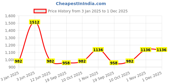 myntra.com Exotic India Embroidered Sequins Scarlet Midi-Skirt exotic india Price History Graph from 3 Jan 2025 to 1 Dec 2025
