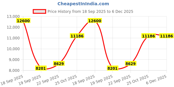 myntra.com Exotic India Embroidered Shawl exotic india Price History Graph from 18 Sep 2025 to 6 Dec 2025