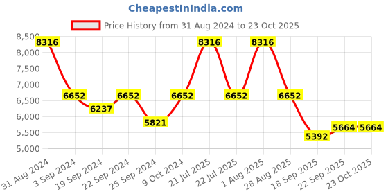 myntra.com Exotic India Embroidered Thread Work Ready to Wear Lehenga & exotic india Price History Graph from 31 Aug 2024 to 22 Oct 2025
