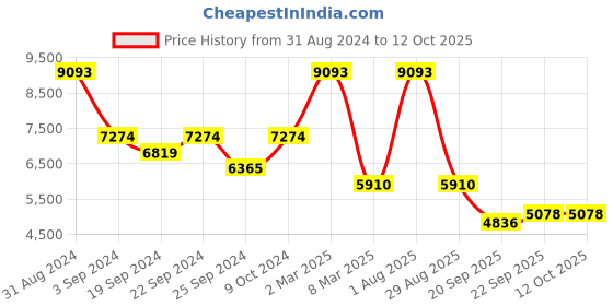 myntra.com Exotic India Embroidered Thread Work Ready to Wear Lehenga & Blouse With Dupatta exotic india Price History Graph from 31 Aug 2024 to 12 Oct 2025